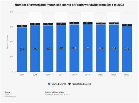 prada owned and franchised